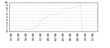 View historic graphs using links above (Rain Graph Not Available)