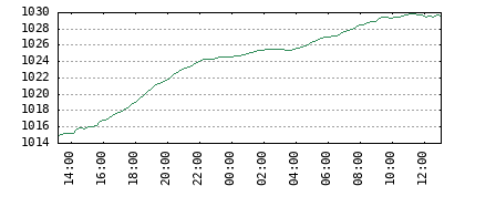 View historic graphs using links above (Pressure Graph Not Available)