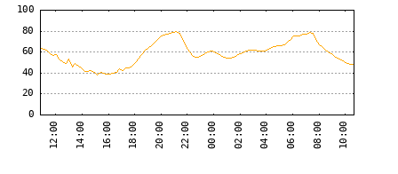 View historic graphs using links above (Humidity Graph Not Available)