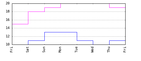 Temperature Forecast Graph for Sydney
